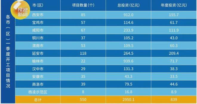 29501億！550個(gè)！陜西2025年一季度重點(diǎn)項(xiàng)目集中開(kāi)工！(圖2)