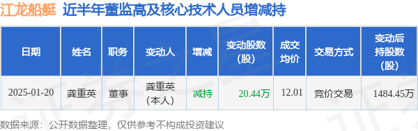 江龍船艇：1月20日高管龔重英減持股份合計2044萬股(圖1)