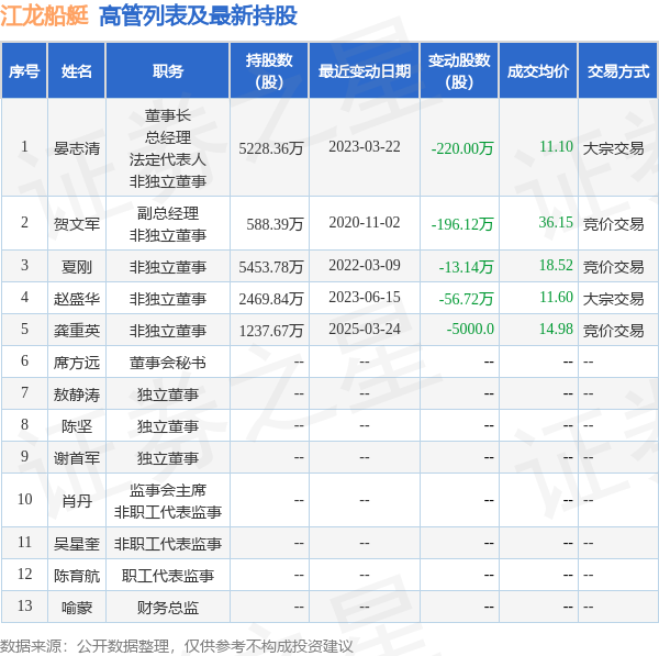 江龍船艇：1月20日高管龔重英減持股份合計2044萬股(圖2)