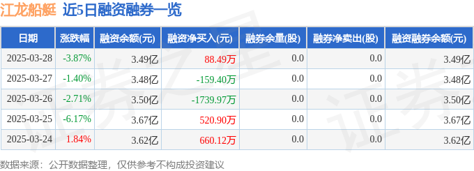 江龍船艇（300589）3月28日主力資金凈賣出218101萬元(圖2)