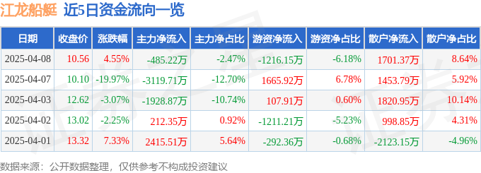 股票行情快報(bào)：江龍船艇（300589）4月8日主力資金凈賣(mài)出48522萬(wàn)元(圖1)
