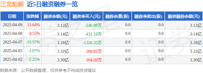 江龍船艇（300589）4月9日主力資金凈買入128660萬元(圖2)