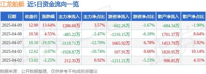 江龍船艇（300589）4月9日主力資金凈買入128660萬元(圖1)