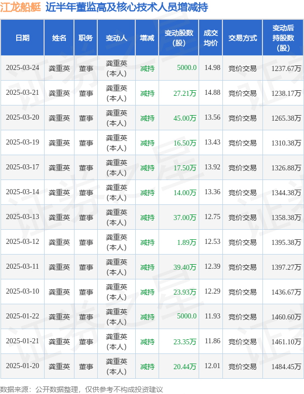 江龍船艇：3月24日高管龔重英減持股份合計5000股(圖1)