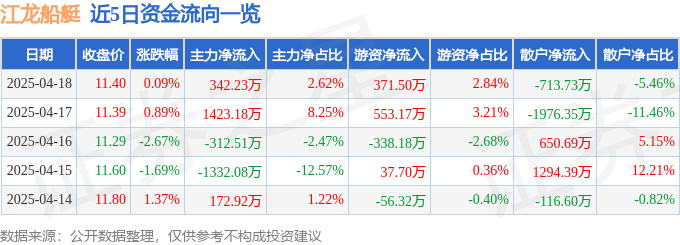 股票行情快報：江龍船艇（300589）4月18日主力資金凈買入34223萬元(圖1)