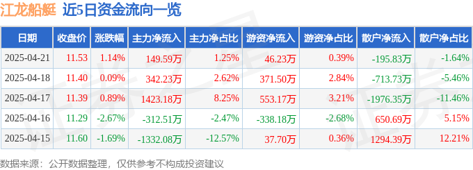 股票行情快報：江龍船艇（300589）4月21日主力資金凈買入14959萬元(圖1)