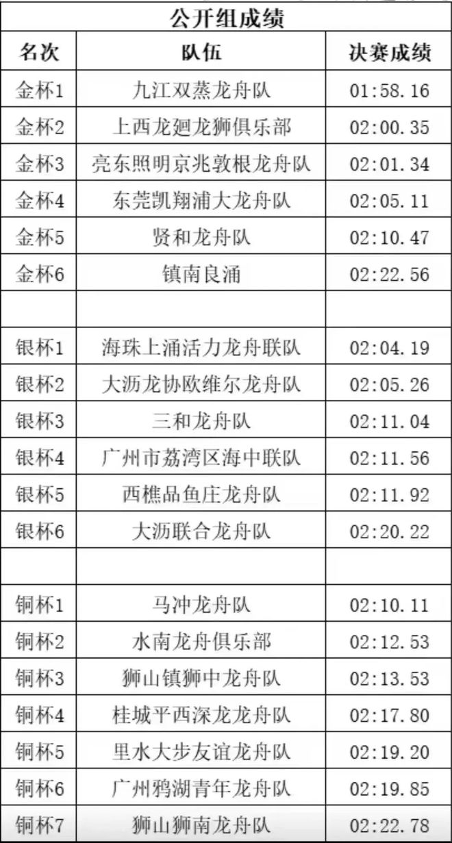 龍?zhí)ь^賽龍舟！佛山龍舟超級聯(lián)賽火熱來襲(圖8)