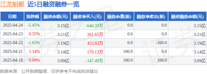 江龍船艇（300589）4月24日主力資金凈賣出126225萬元(圖2)