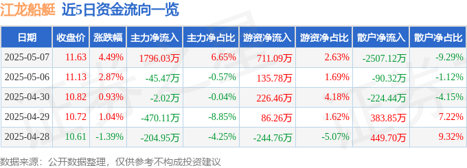 江龍船艇（300589）5月7日主力資金凈買入179603萬元(圖1)