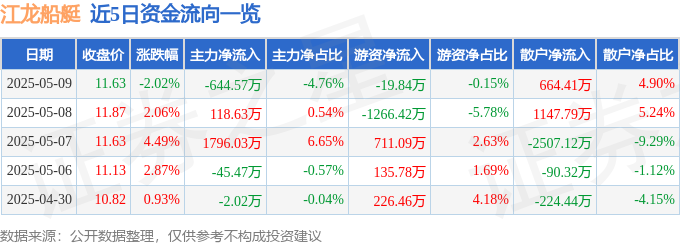 股票行情快報(bào)：江龍船艇（300589）5月9日主力資金凈賣(mài)出64457萬(wàn)元(圖1)