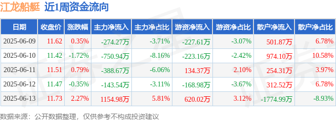 本周盤點(diǎn)（69-613）：江龍船艇周漲130%主力資金合計(jì)凈流出40244萬(wàn)元